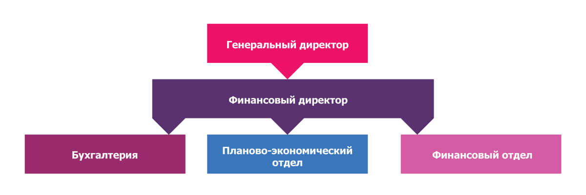 Служба финансов. Миссия финансового отдела. Планово экономический отдел и финансовый отдел. Миссия финансовой службы. Миссия департамента финансов.